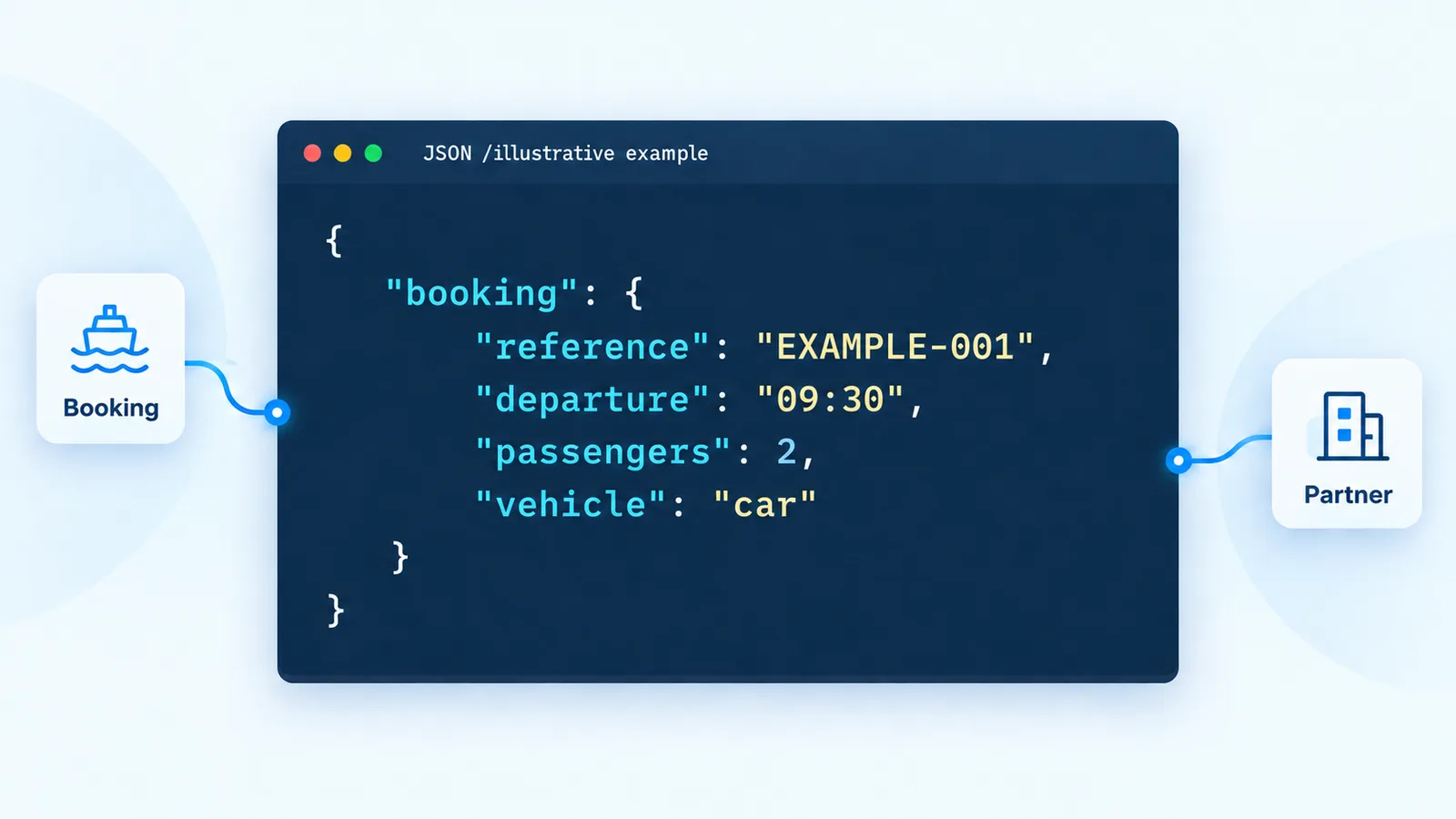Illustrative JSON booking example connecting booking and partner systems